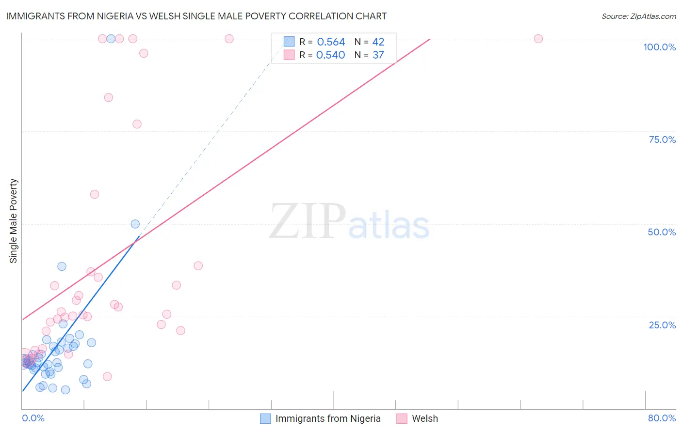 Immigrants from Nigeria vs Welsh Single Male Poverty