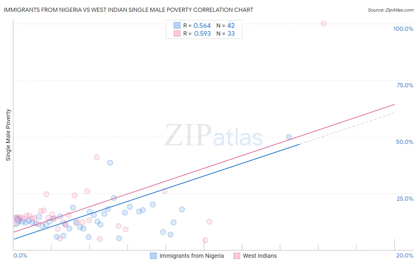 Immigrants from Nigeria vs West Indian Single Male Poverty