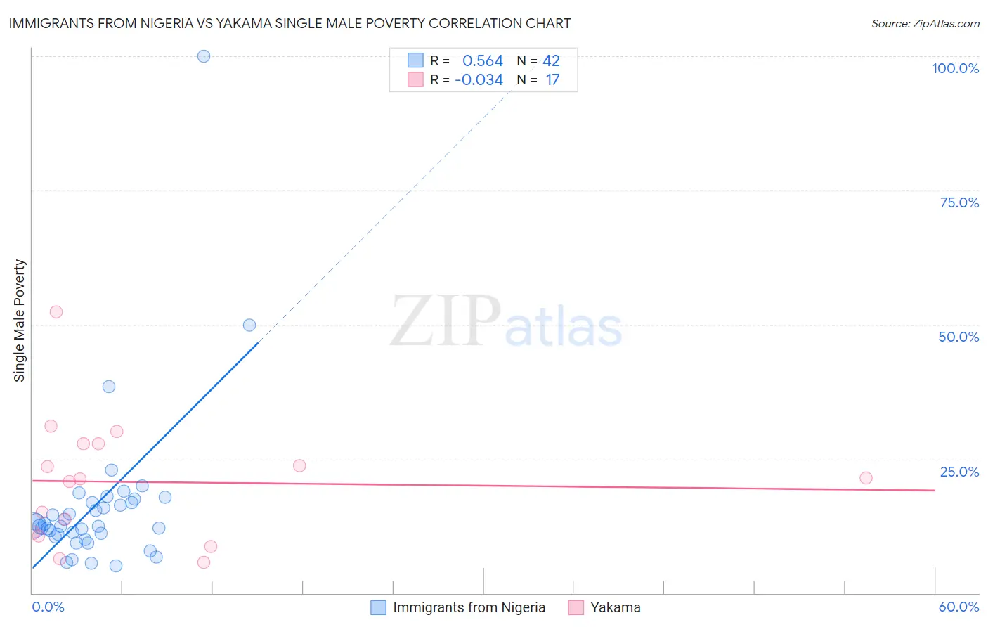 Immigrants from Nigeria vs Yakama Single Male Poverty