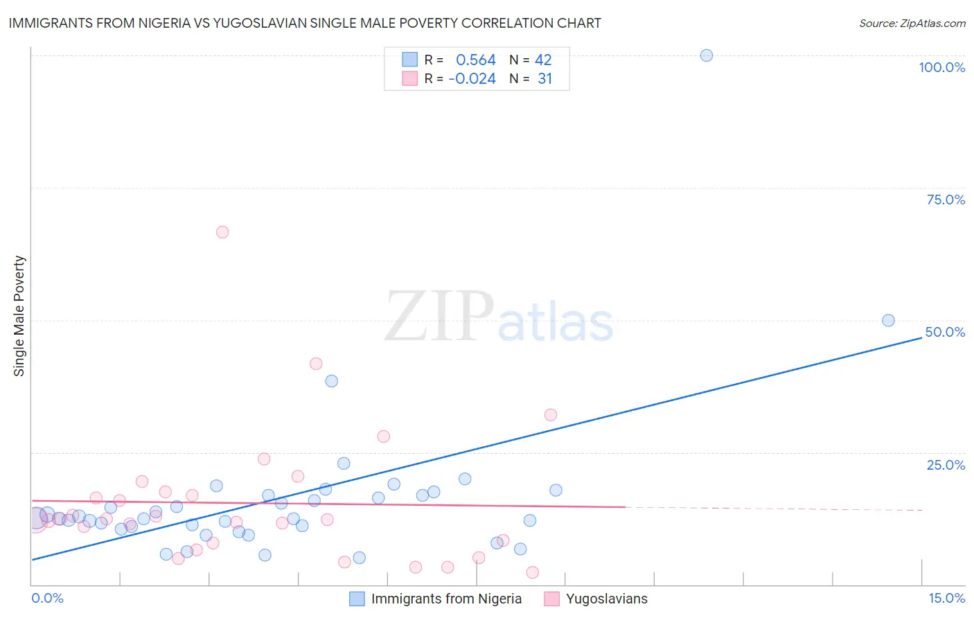 Immigrants from Nigeria vs Yugoslavian Single Male Poverty