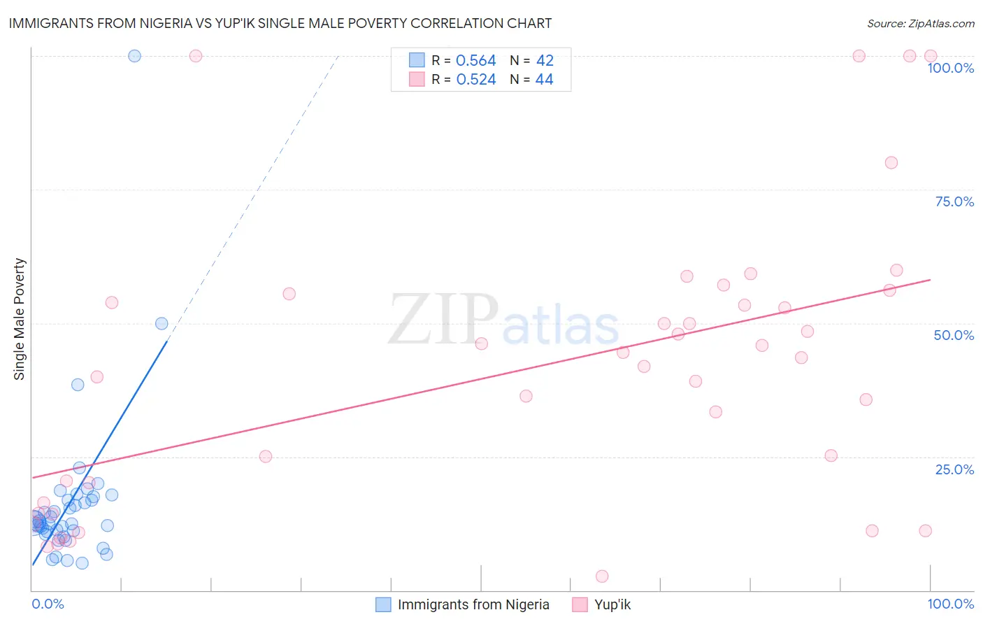 Immigrants from Nigeria vs Yup'ik Single Male Poverty