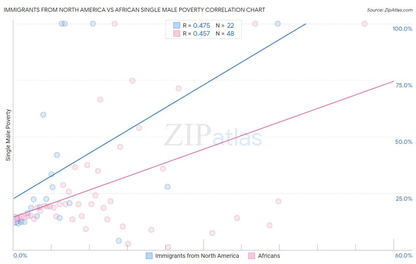 Immigrants from North America vs African Single Male Poverty