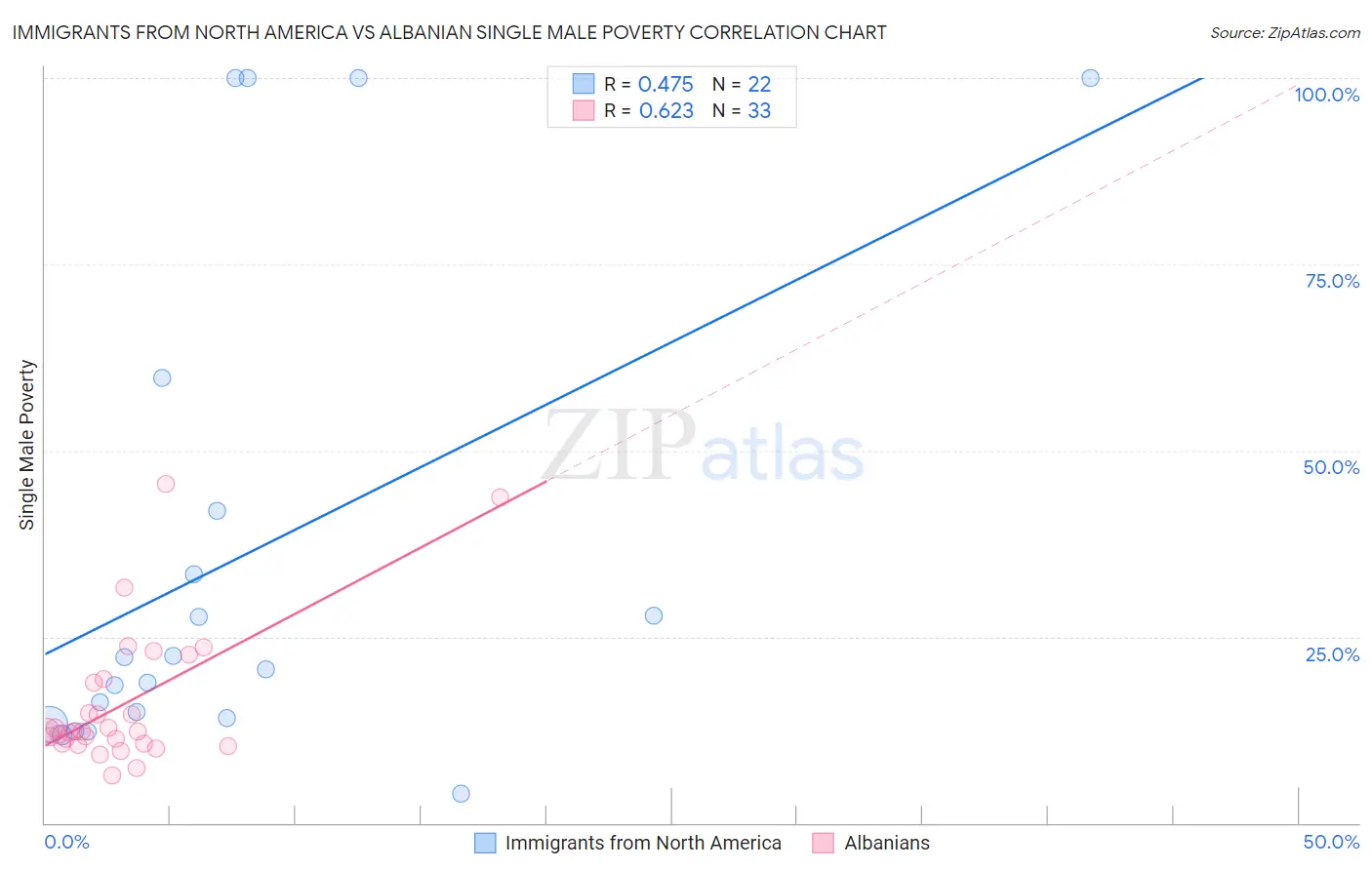 Immigrants from North America vs Albanian Single Male Poverty