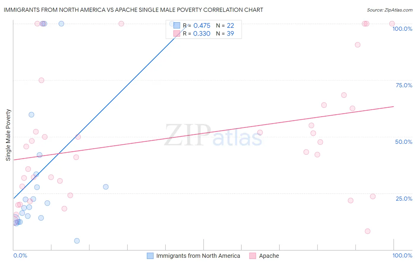 Immigrants from North America vs Apache Single Male Poverty