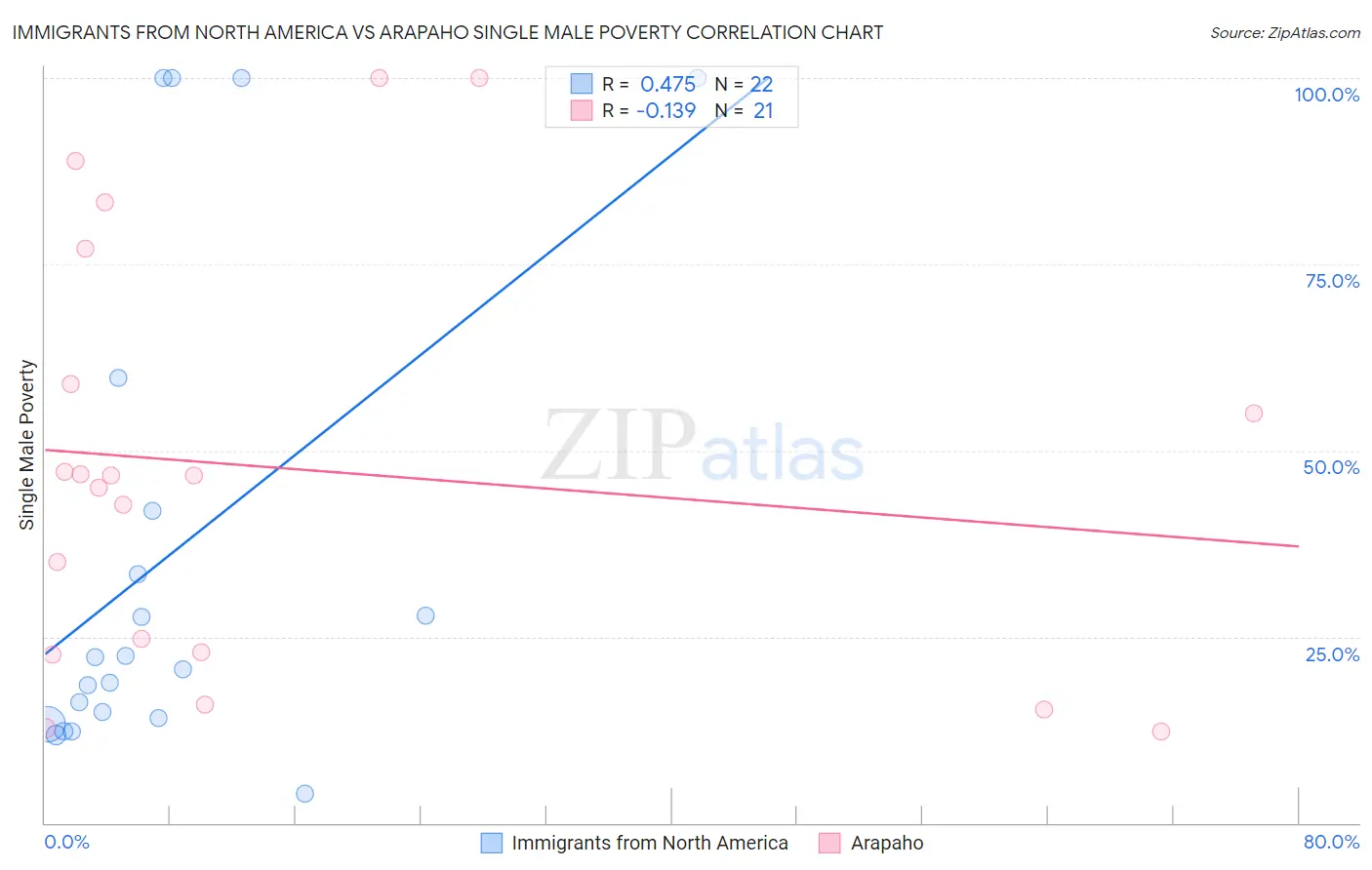 Immigrants from North America vs Arapaho Single Male Poverty