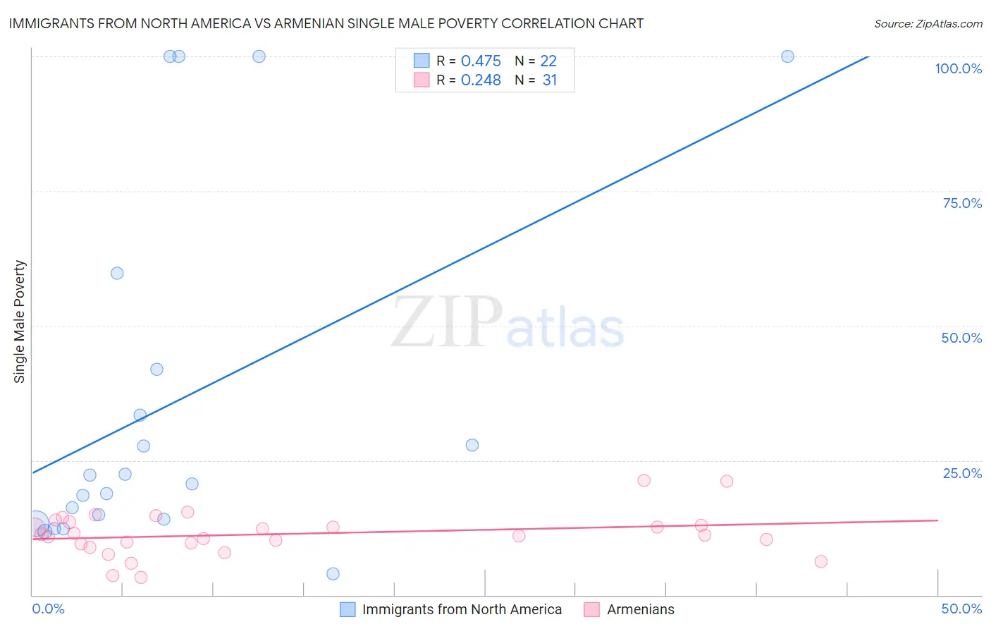 Immigrants from North America vs Armenian Single Male Poverty