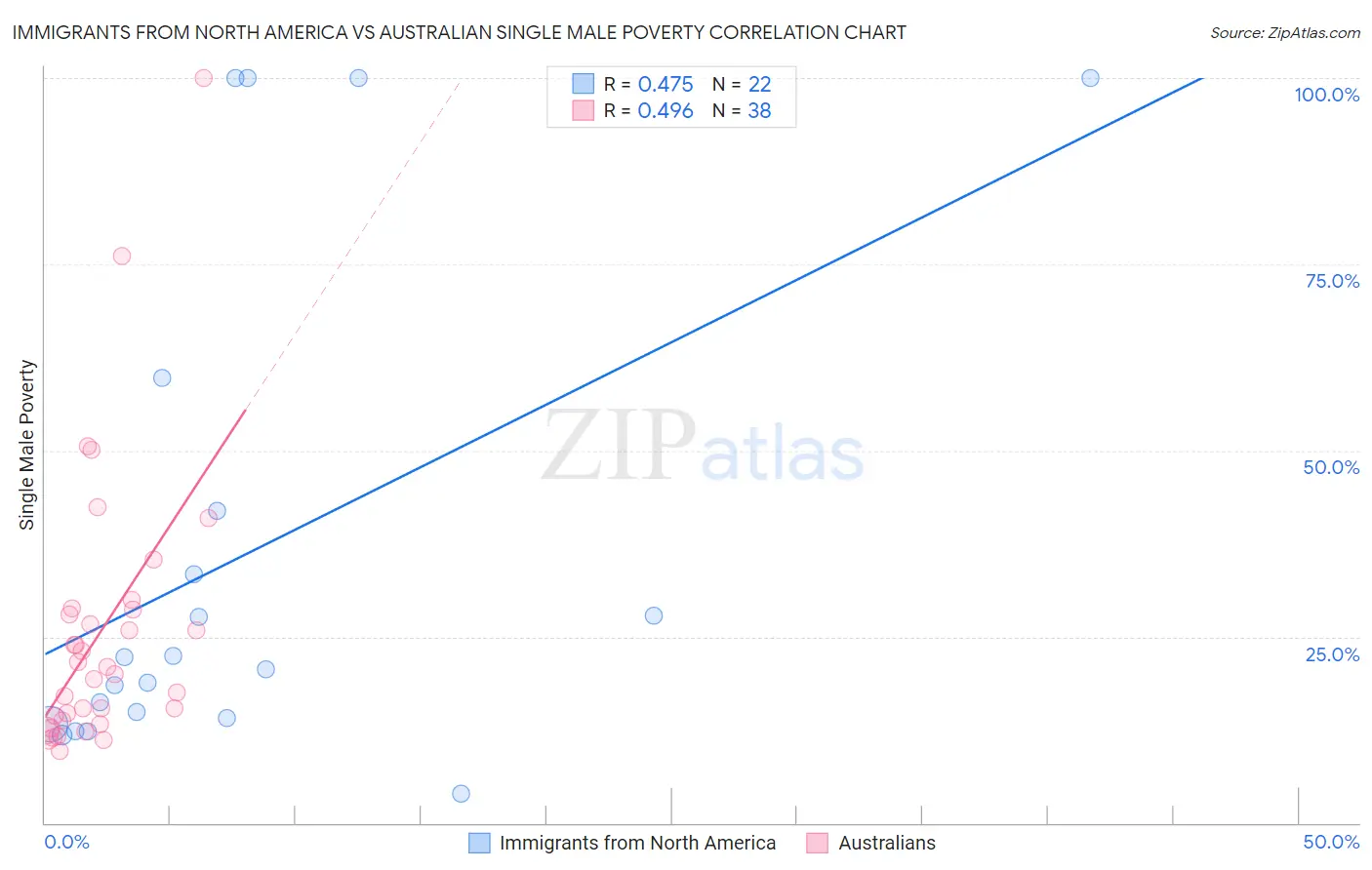 Immigrants from North America vs Australian Single Male Poverty