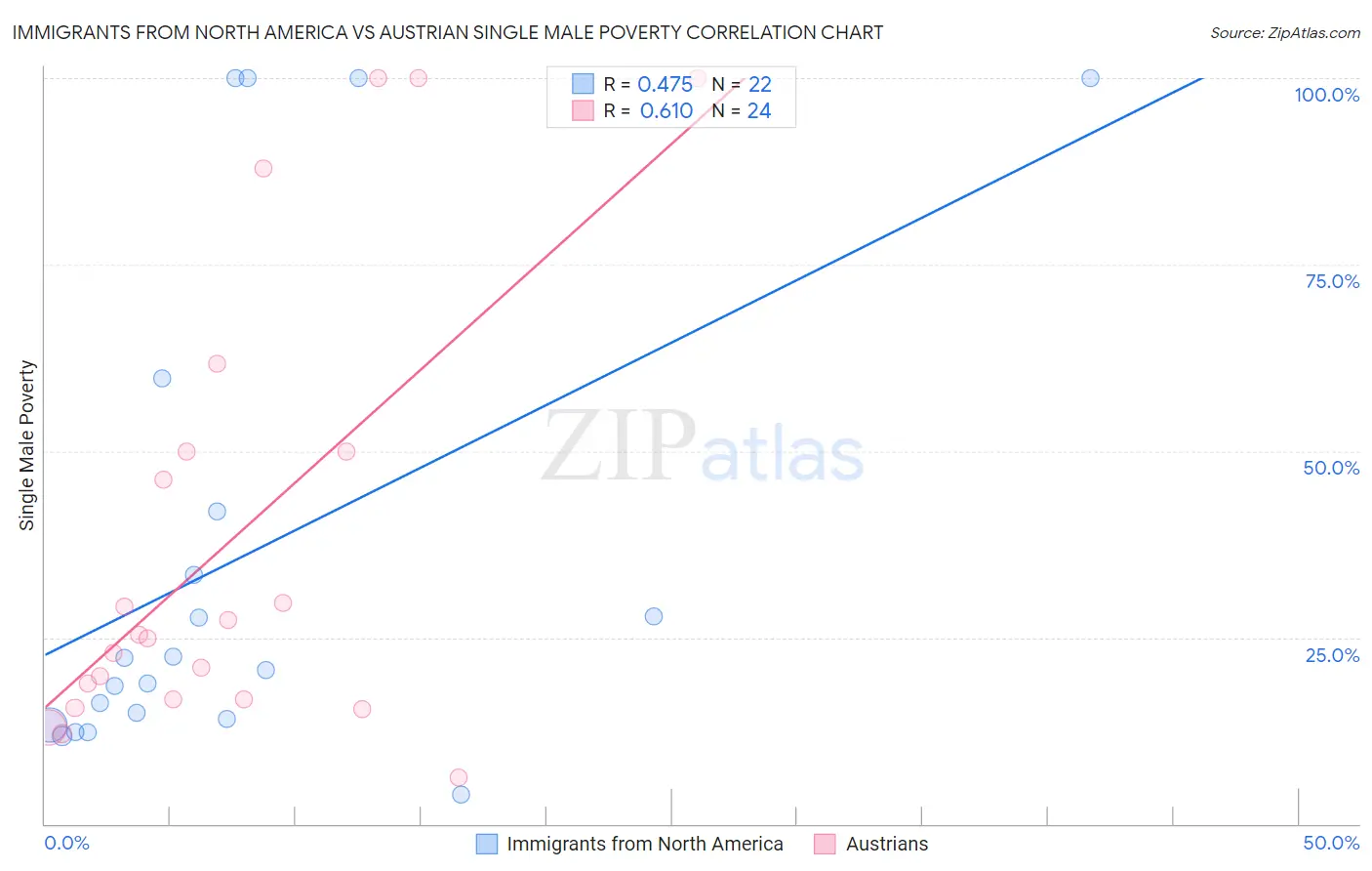 Immigrants from North America vs Austrian Single Male Poverty