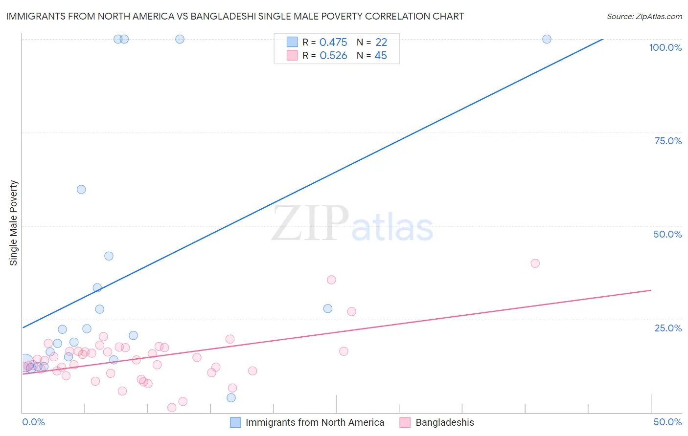 Immigrants from North America vs Bangladeshi Single Male Poverty