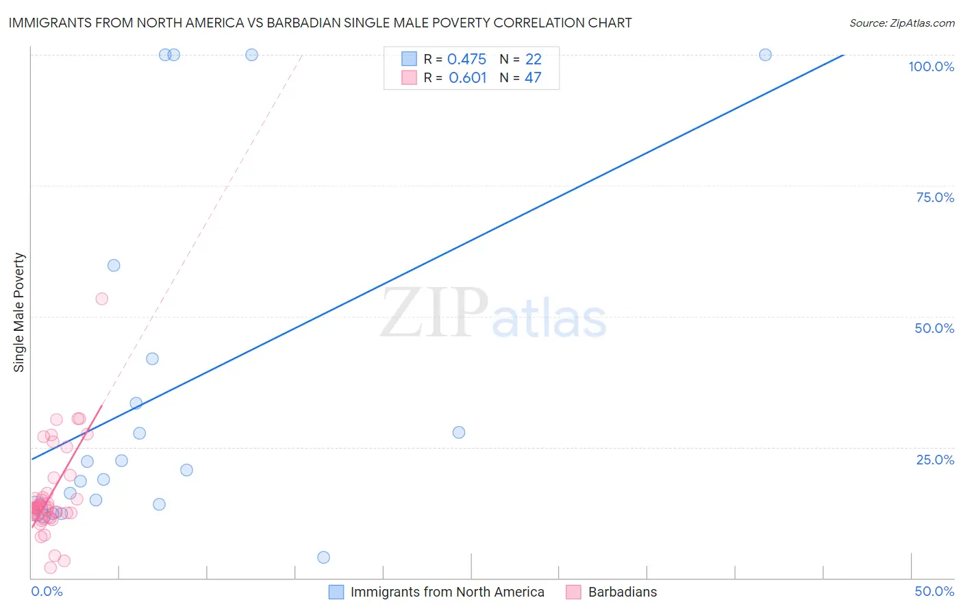 Immigrants from North America vs Barbadian Single Male Poverty
