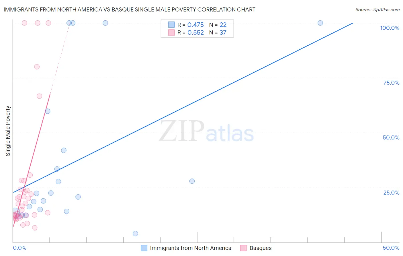 Immigrants from North America vs Basque Single Male Poverty