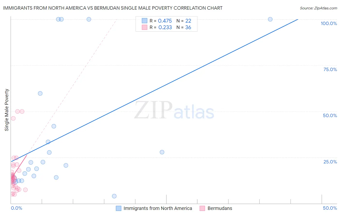 Immigrants from North America vs Bermudan Single Male Poverty