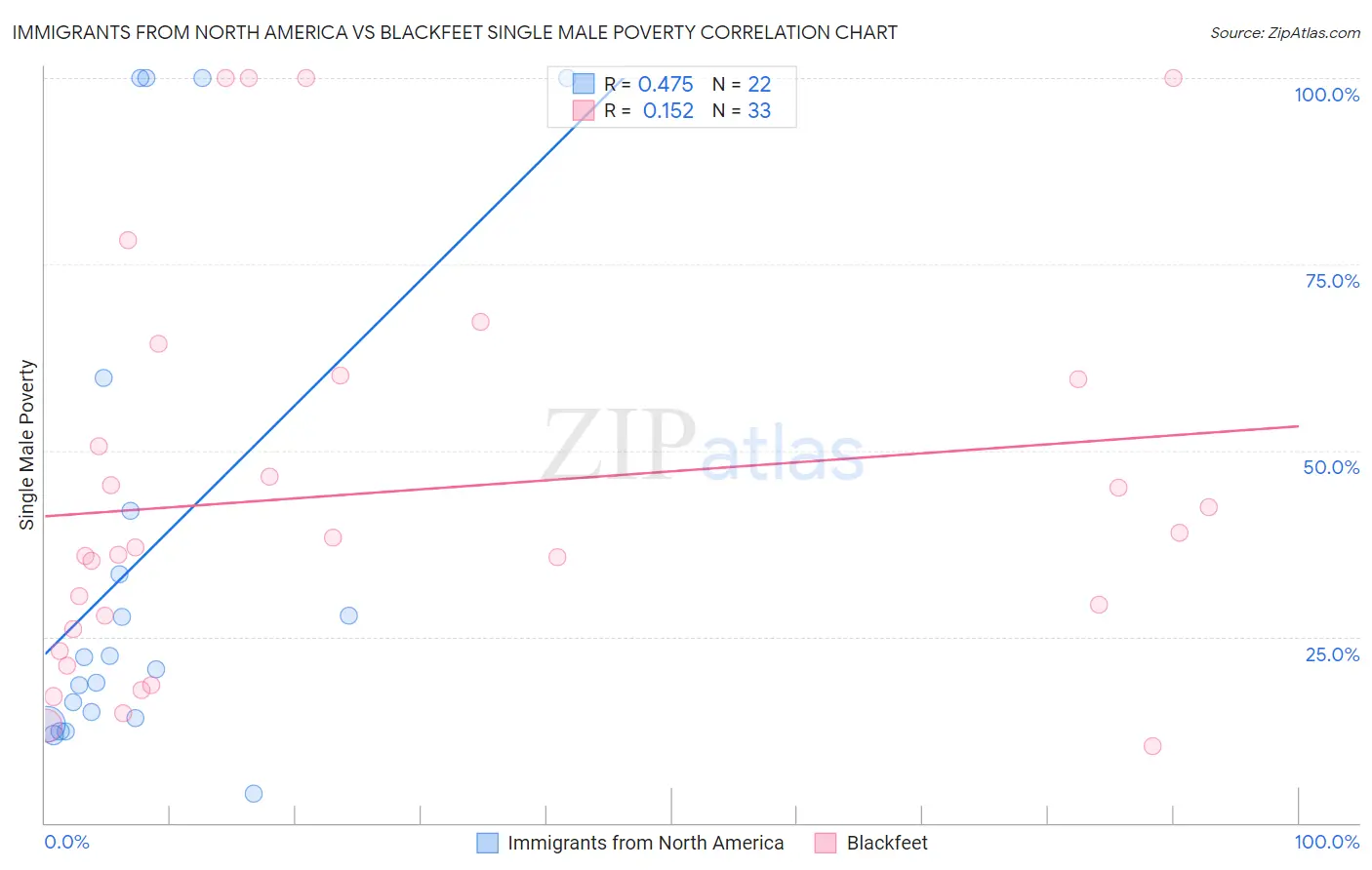 Immigrants from North America vs Blackfeet Single Male Poverty