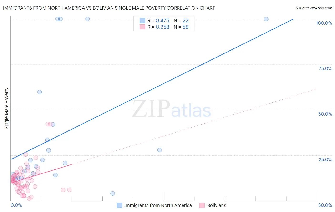 Immigrants from North America vs Bolivian Single Male Poverty