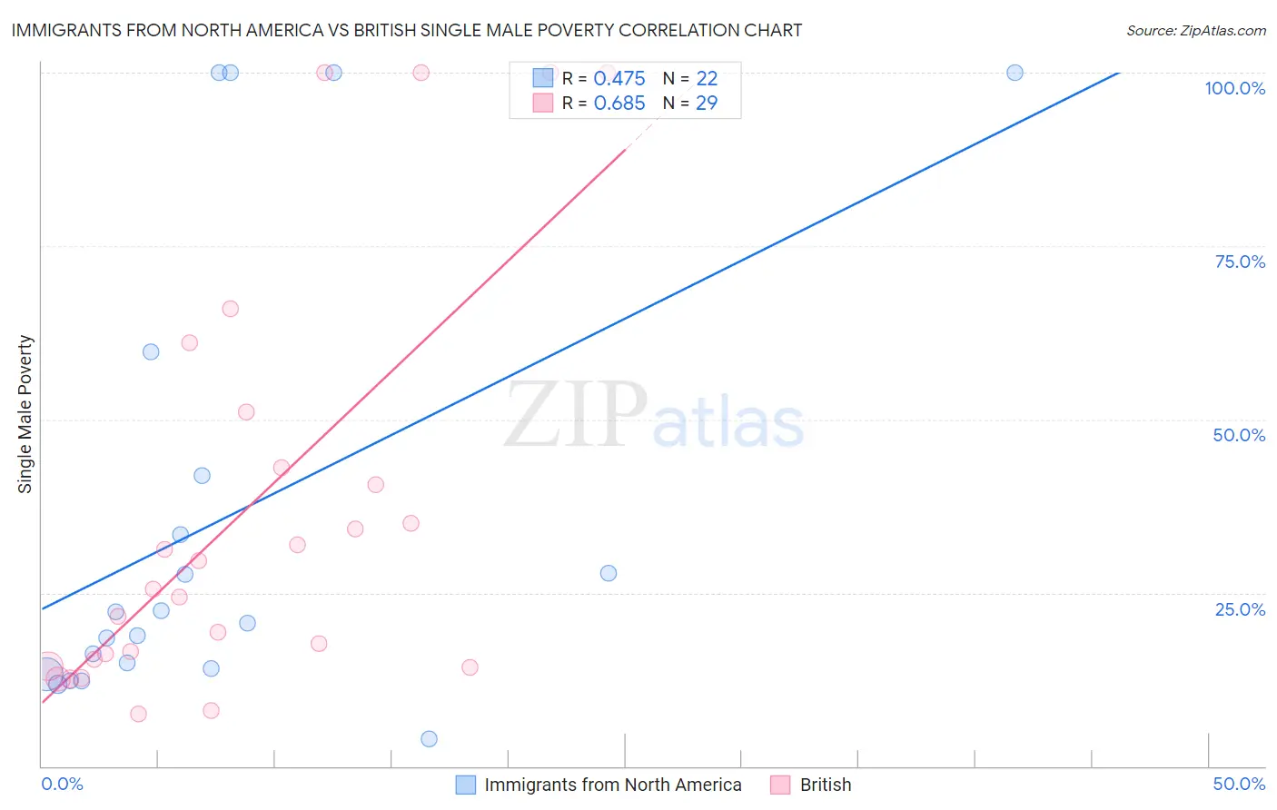 Immigrants from North America vs British Single Male Poverty