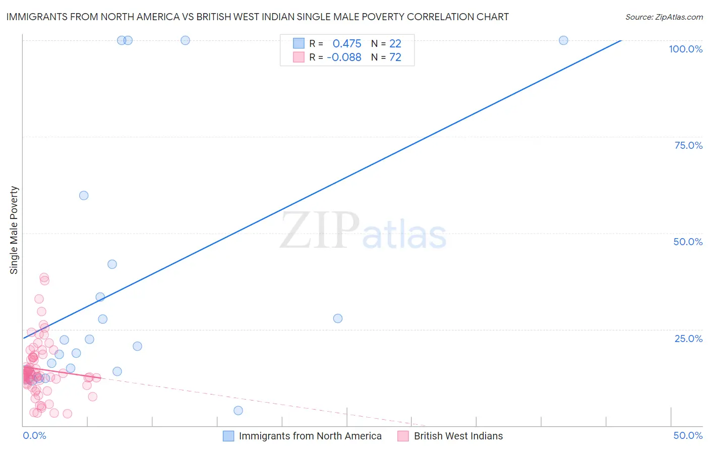 Immigrants from North America vs British West Indian Single Male Poverty