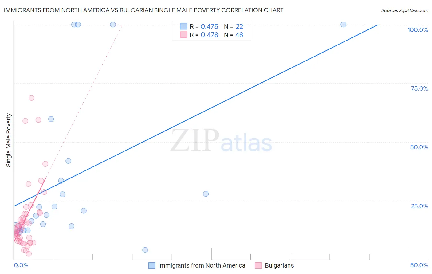 Immigrants from North America vs Bulgarian Single Male Poverty