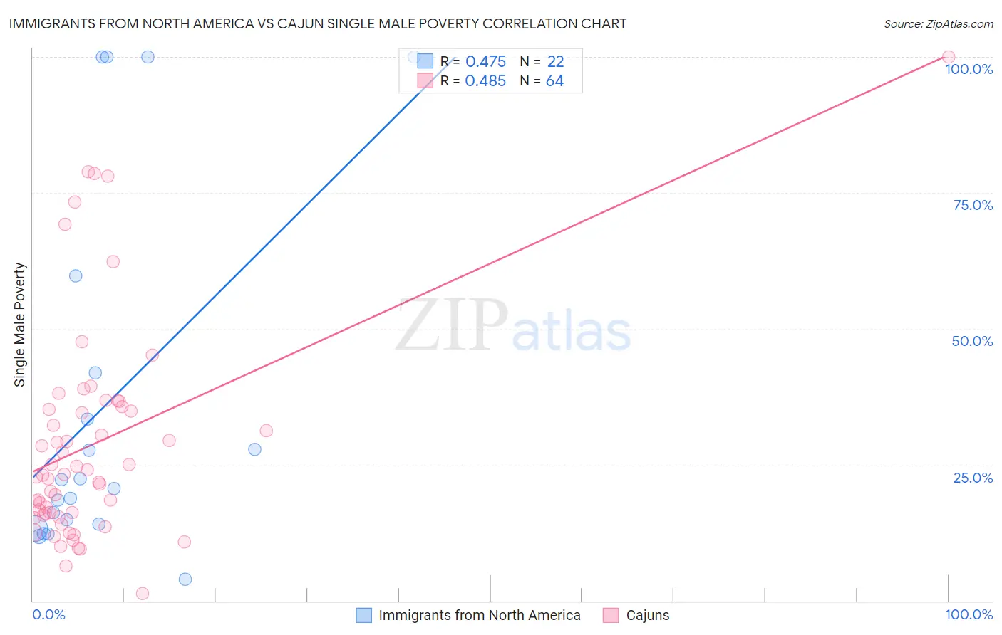 Immigrants from North America vs Cajun Single Male Poverty