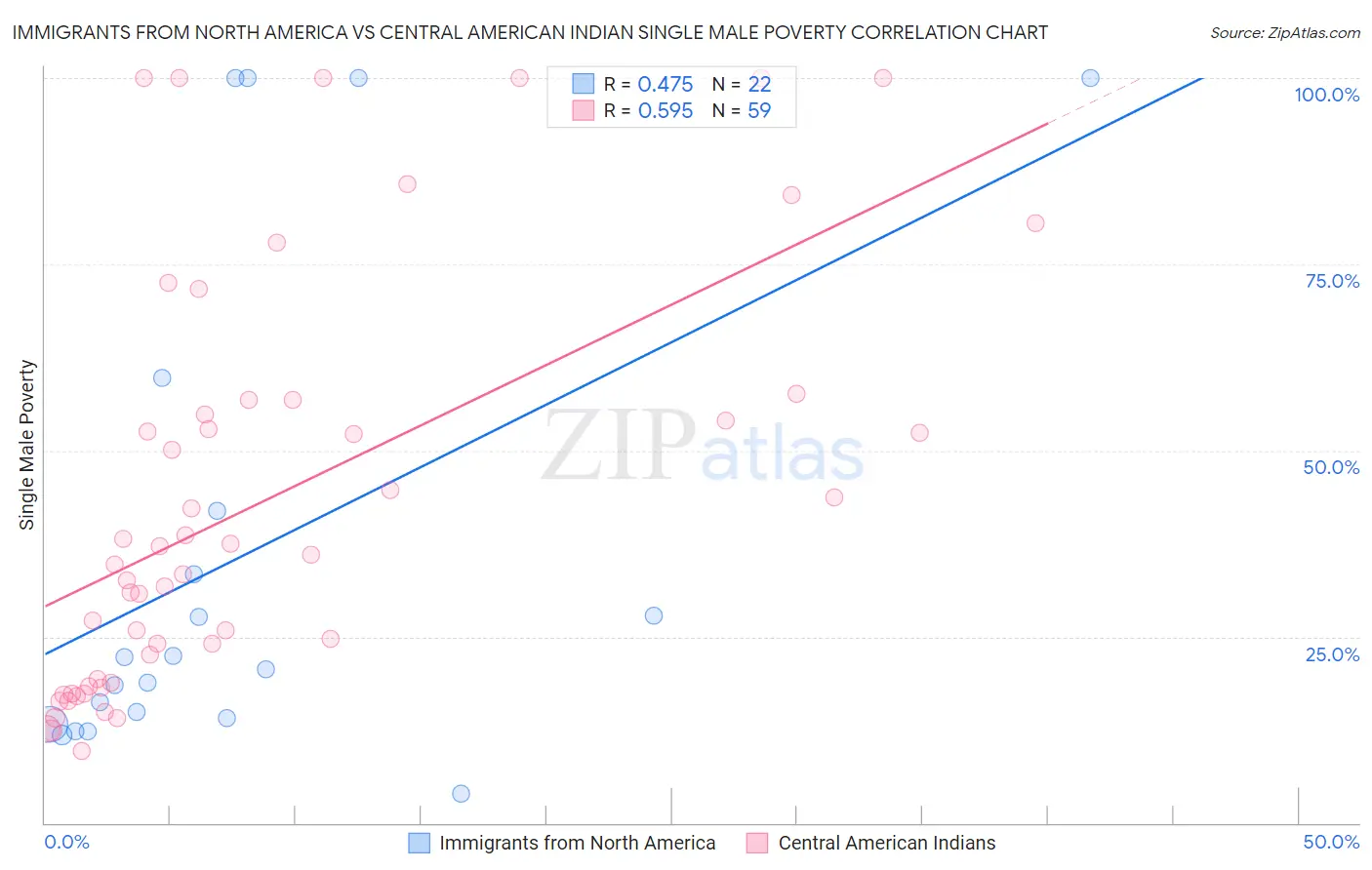 Immigrants from North America vs Central American Indian Single Male Poverty