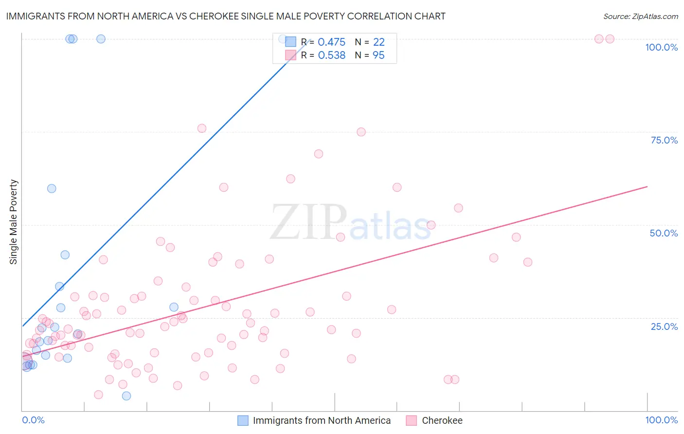 Immigrants from North America vs Cherokee Single Male Poverty