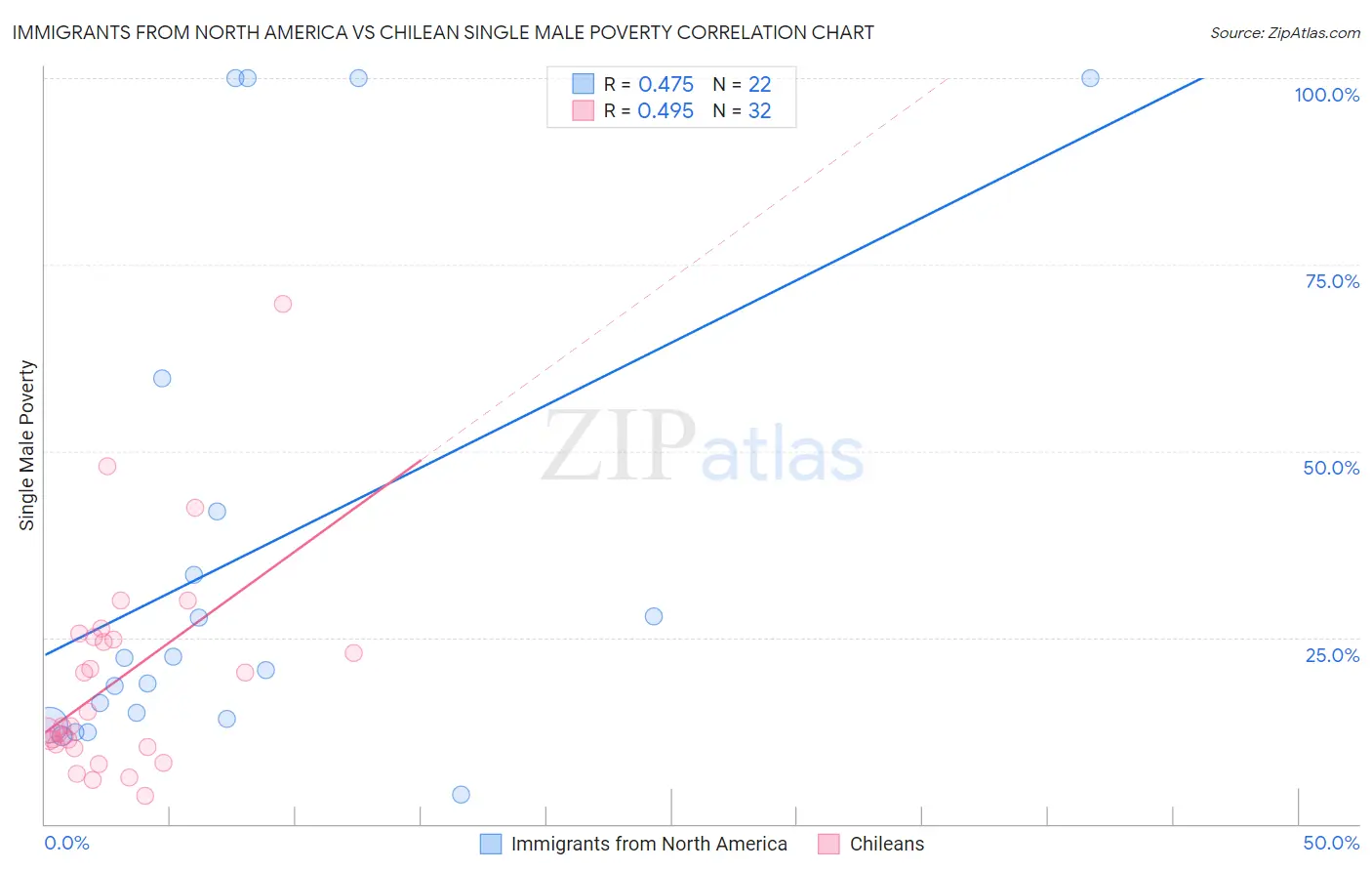 Immigrants from North America vs Chilean Single Male Poverty