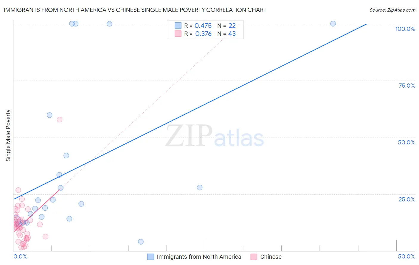 Immigrants from North America vs Chinese Single Male Poverty