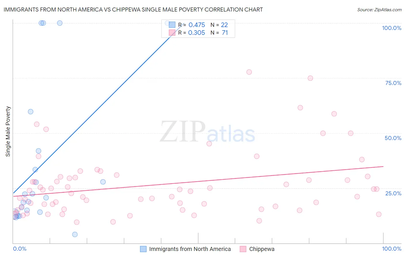 Immigrants from North America vs Chippewa Single Male Poverty