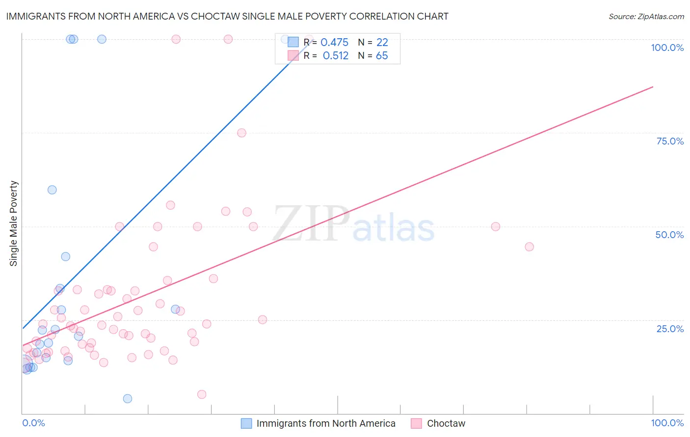 Immigrants from North America vs Choctaw Single Male Poverty