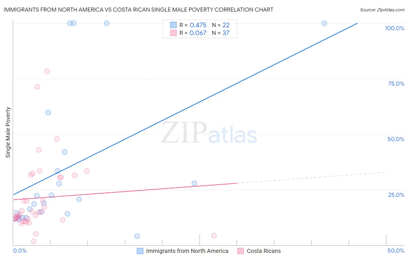 Immigrants from North America vs Costa Rican Single Male Poverty