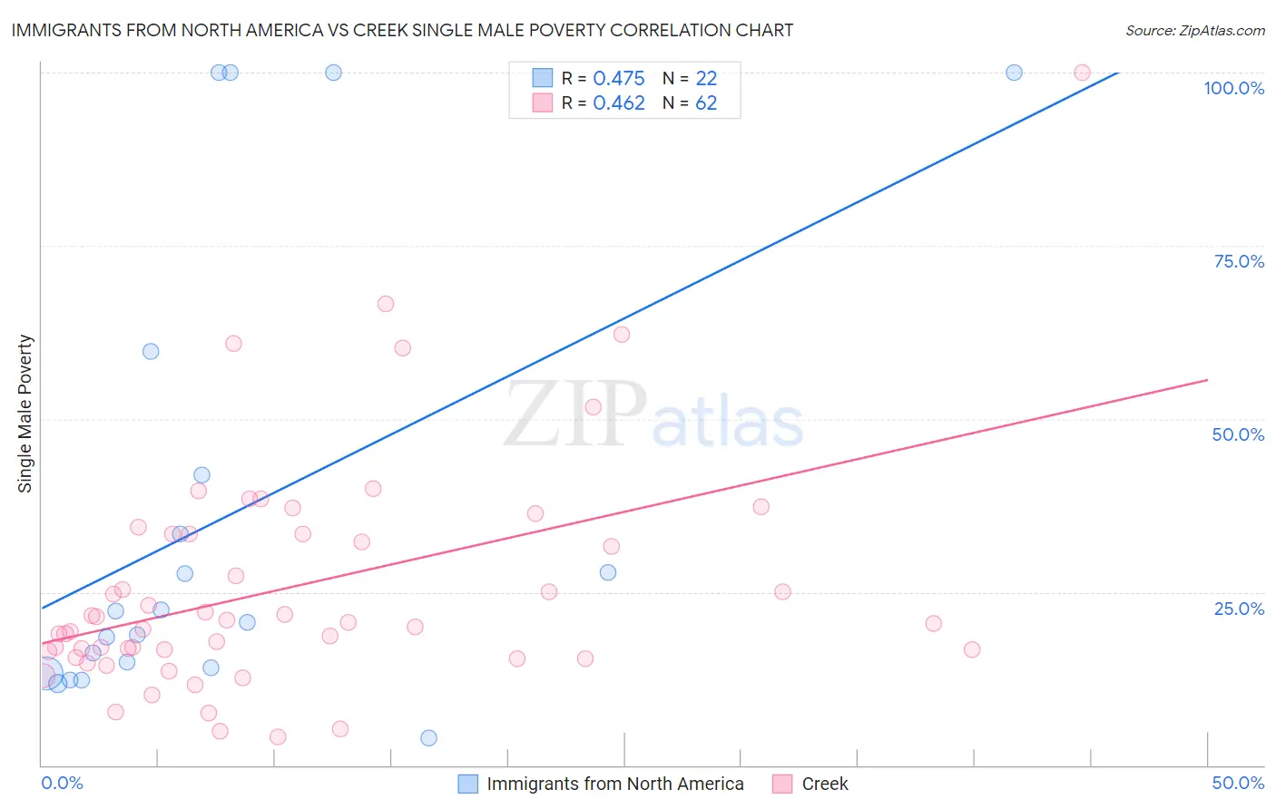 Immigrants from North America vs Creek Single Male Poverty