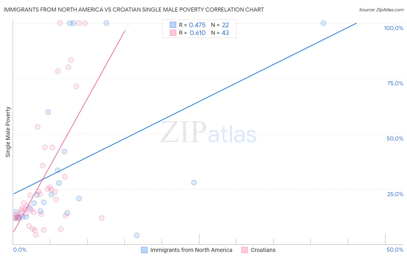 Immigrants from North America vs Croatian Single Male Poverty