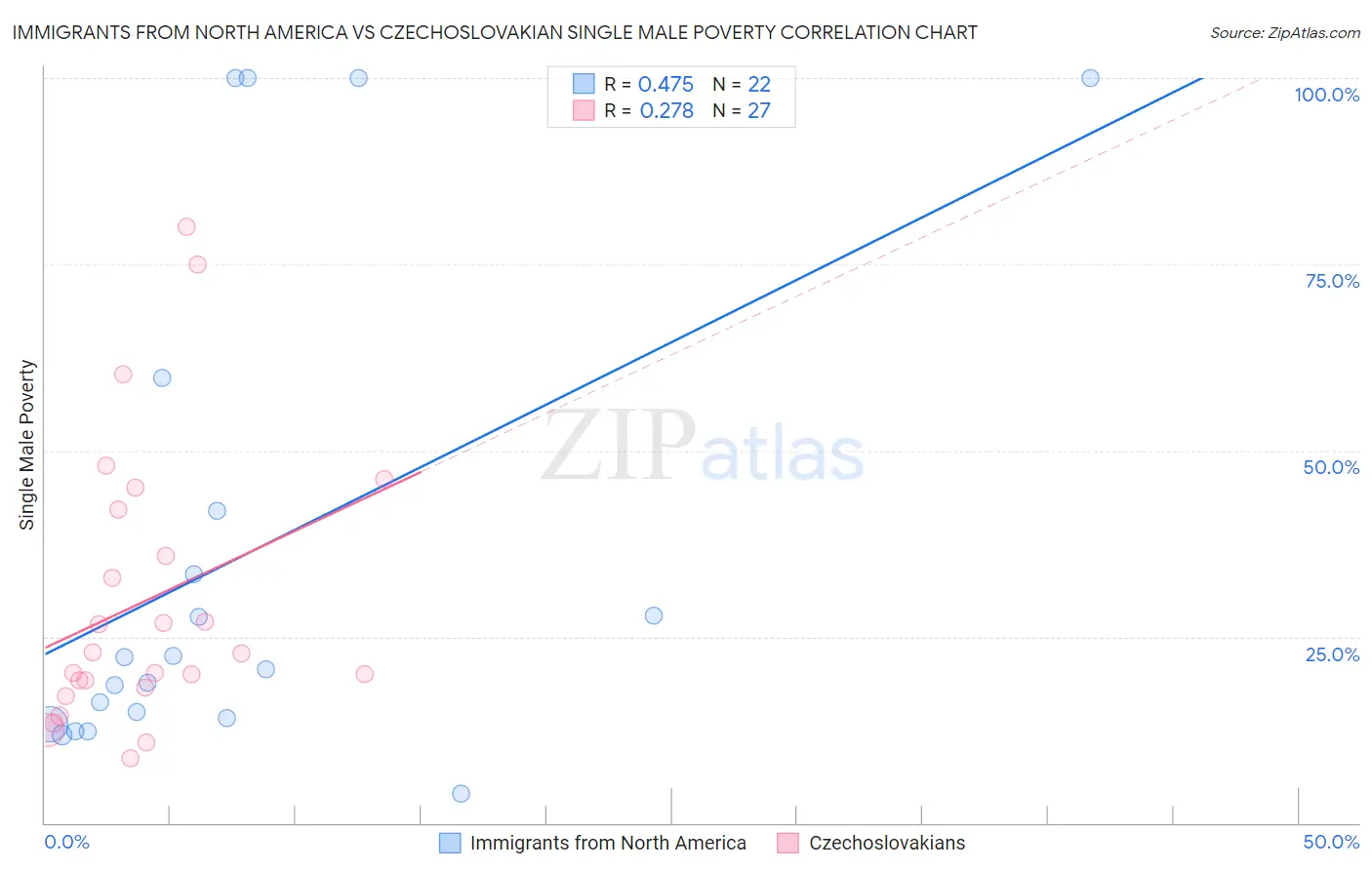 Immigrants from North America vs Czechoslovakian Single Male Poverty