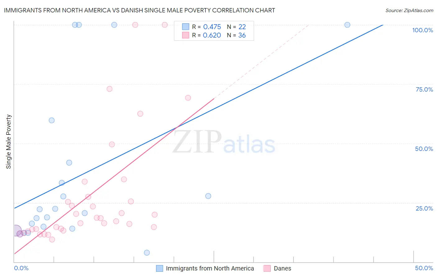 Immigrants from North America vs Danish Single Male Poverty