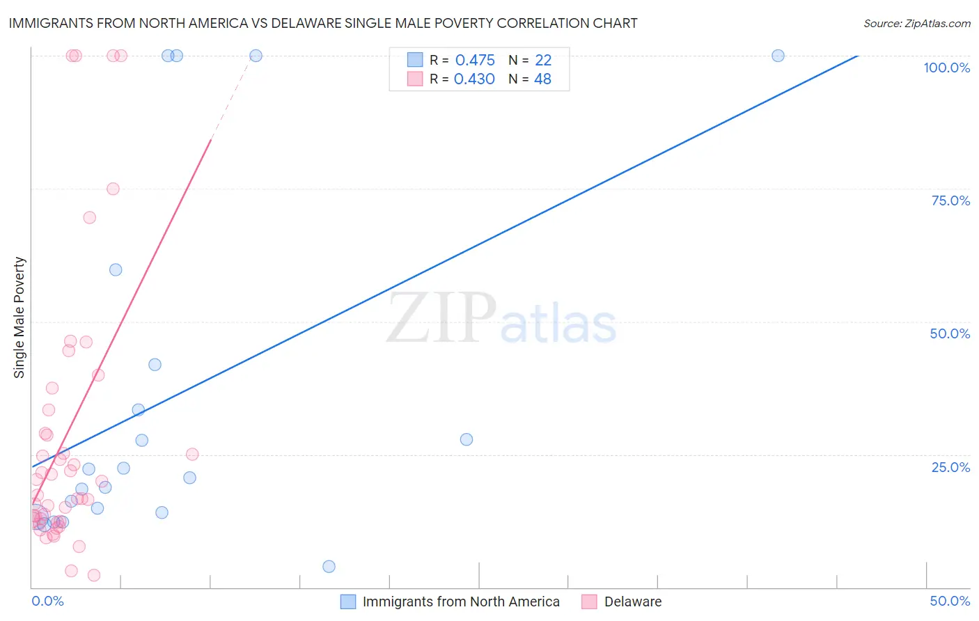 Immigrants from North America vs Delaware Single Male Poverty