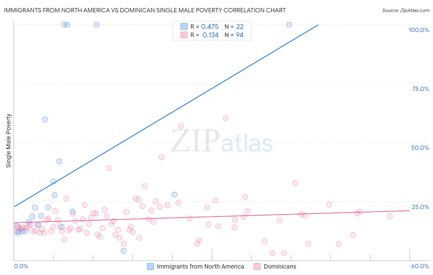 Immigrants from North America vs Dominican Single Male Poverty