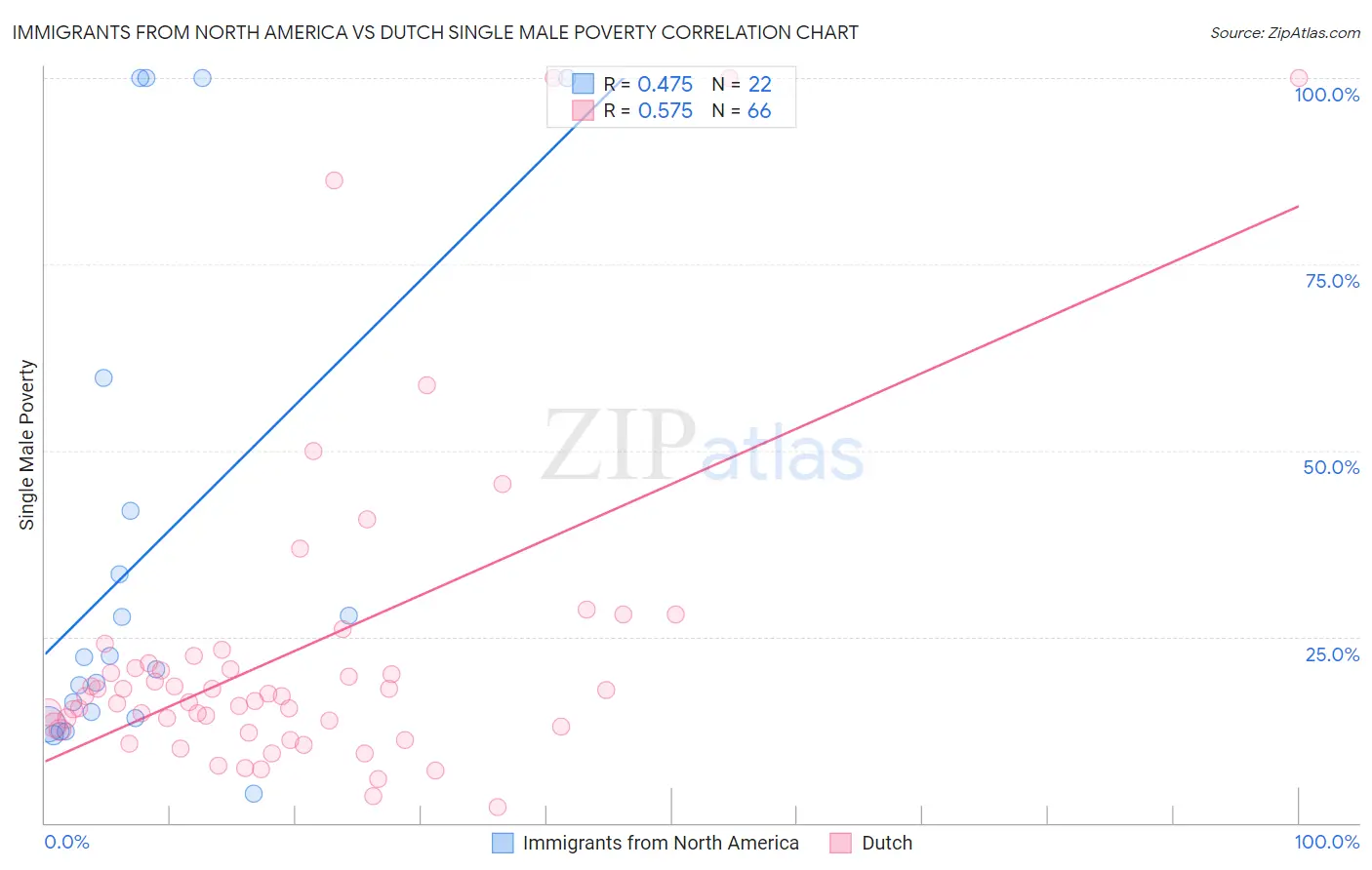 Immigrants from North America vs Dutch Single Male Poverty