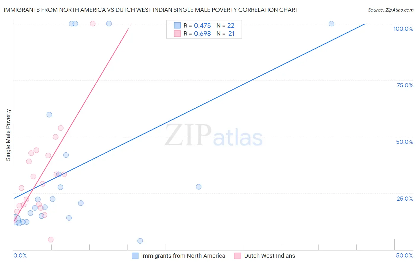 Immigrants from North America vs Dutch West Indian Single Male Poverty