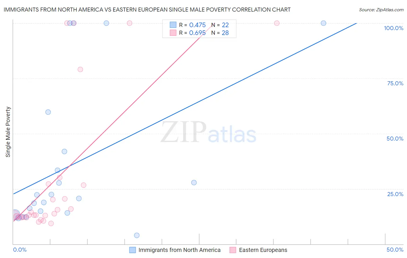 Immigrants from North America vs Eastern European Single Male Poverty