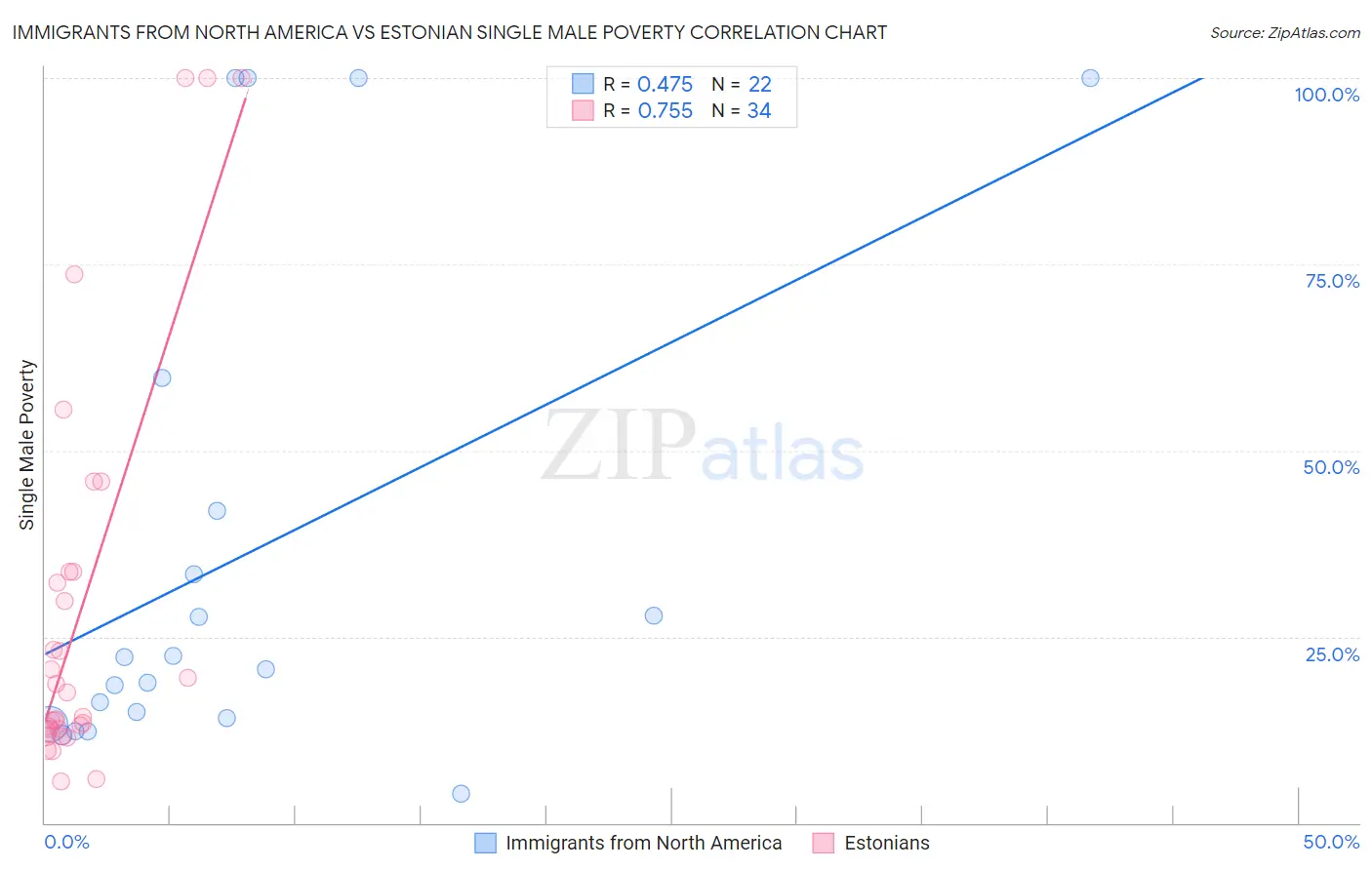 Immigrants from North America vs Estonian Single Male Poverty