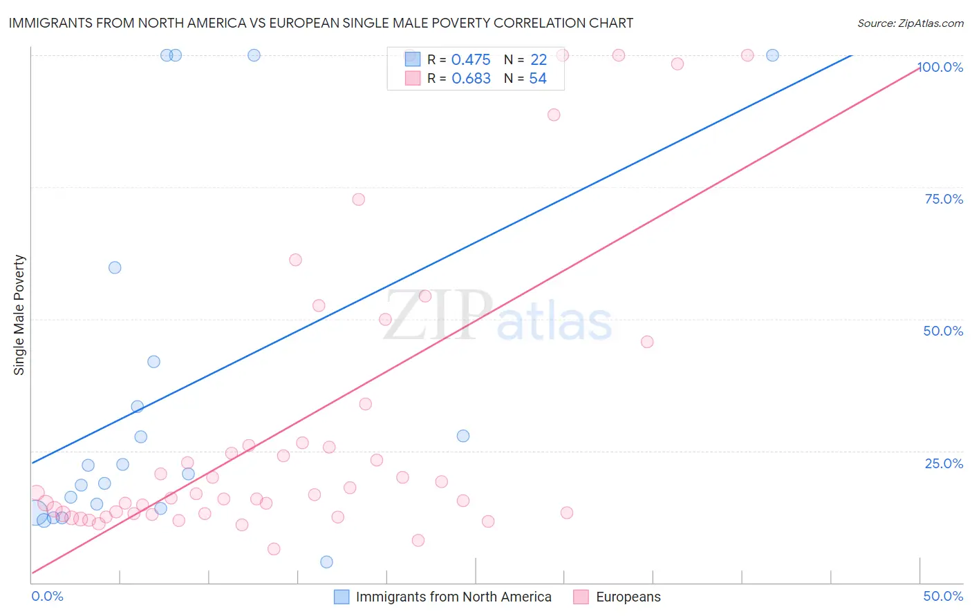 Immigrants from North America vs European Single Male Poverty