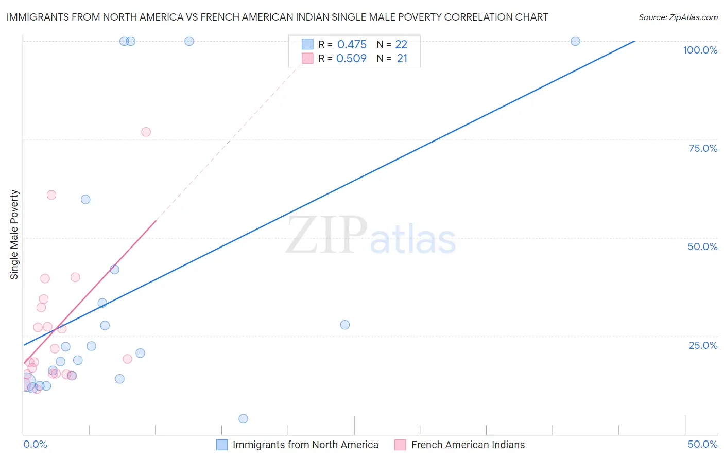 Immigrants from North America vs French American Indian Single Male Poverty