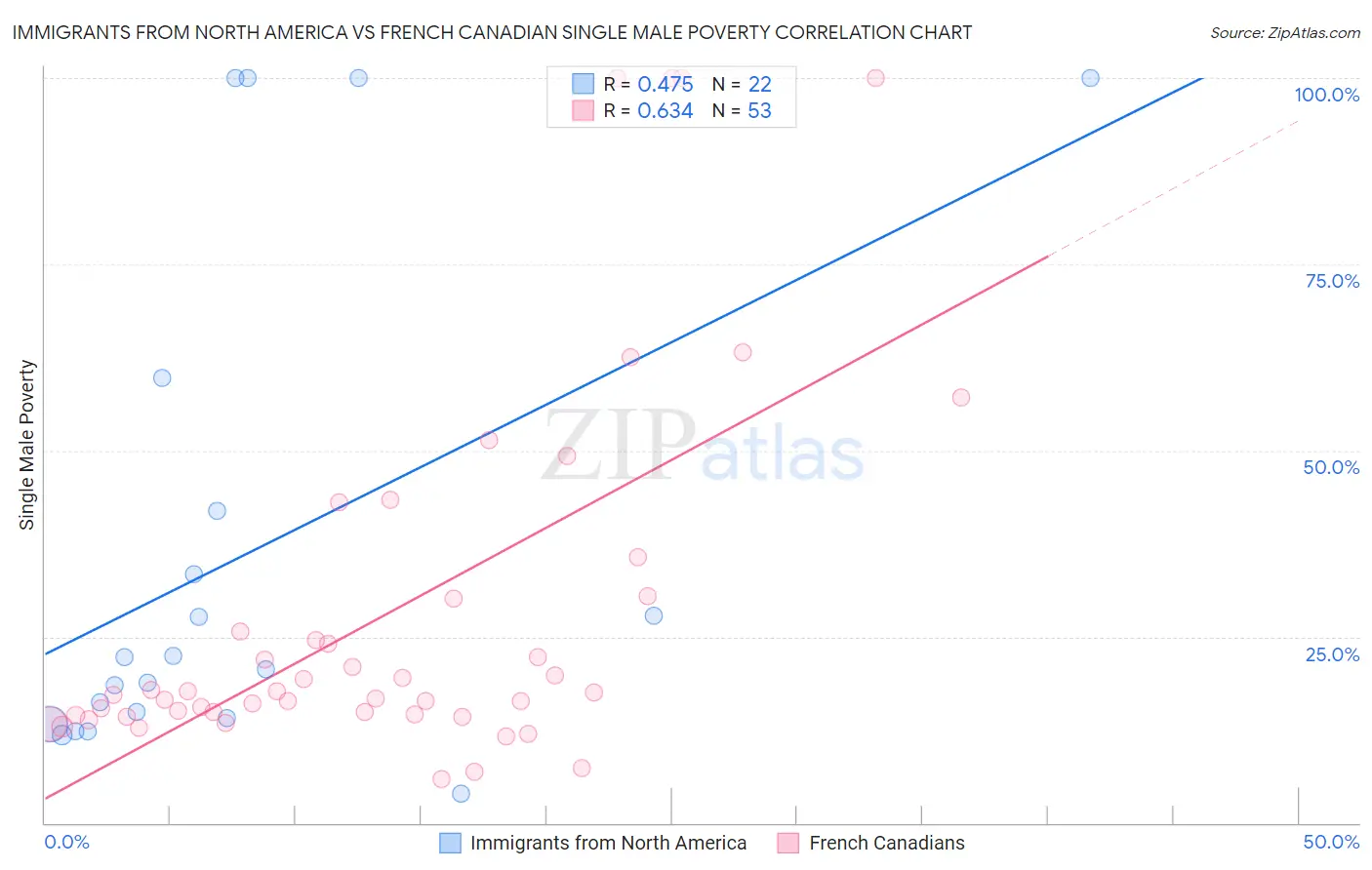 Immigrants from North America vs French Canadian Single Male Poverty