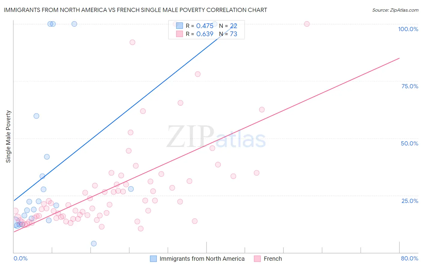 Immigrants from North America vs French Single Male Poverty