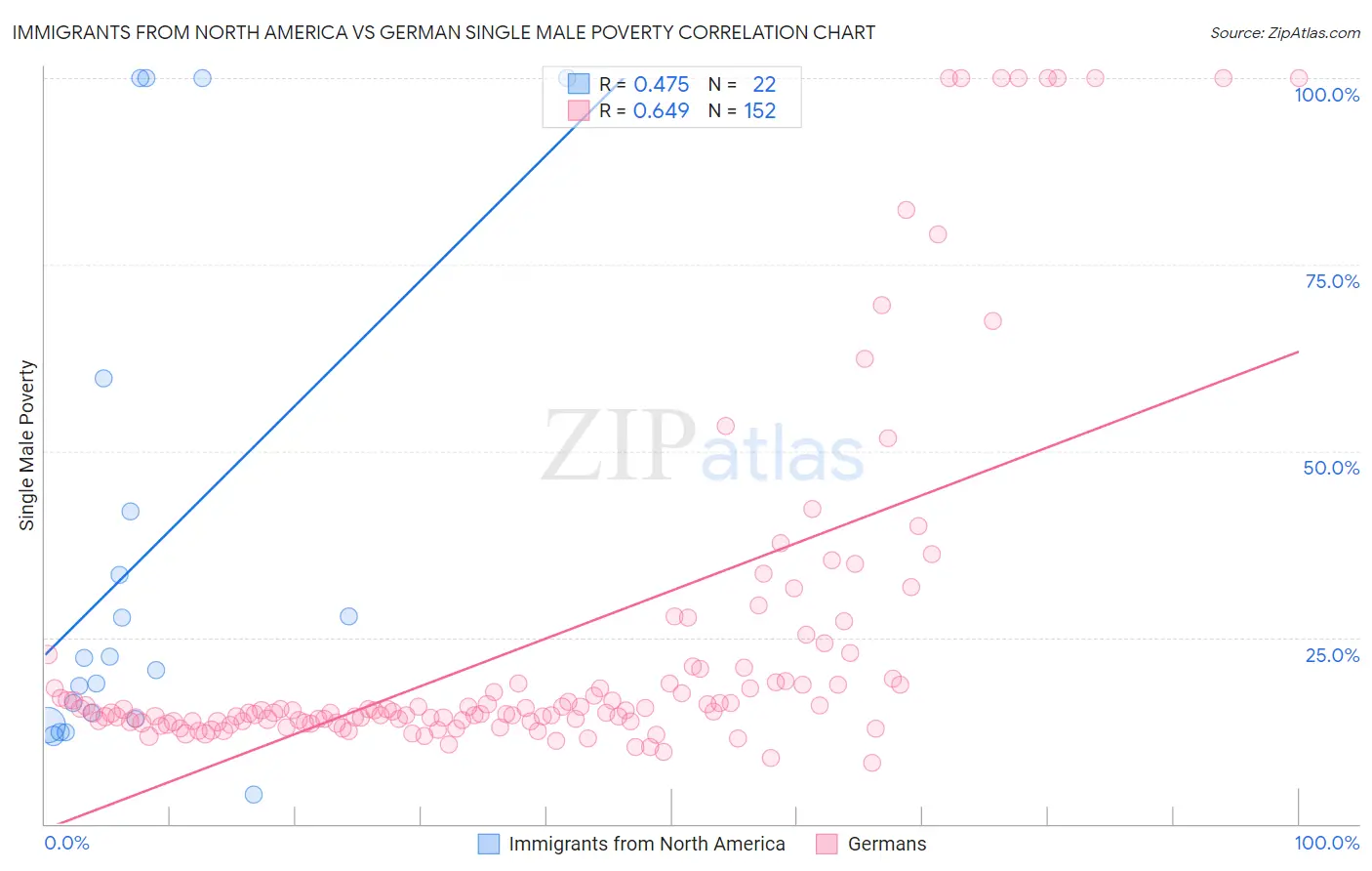 Immigrants from North America vs German Single Male Poverty
