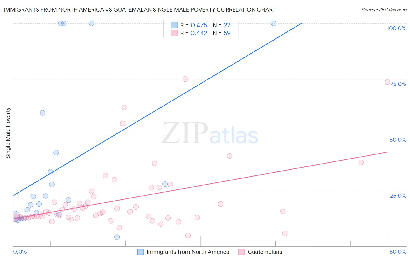 Immigrants from North America vs Guatemalan Single Male Poverty