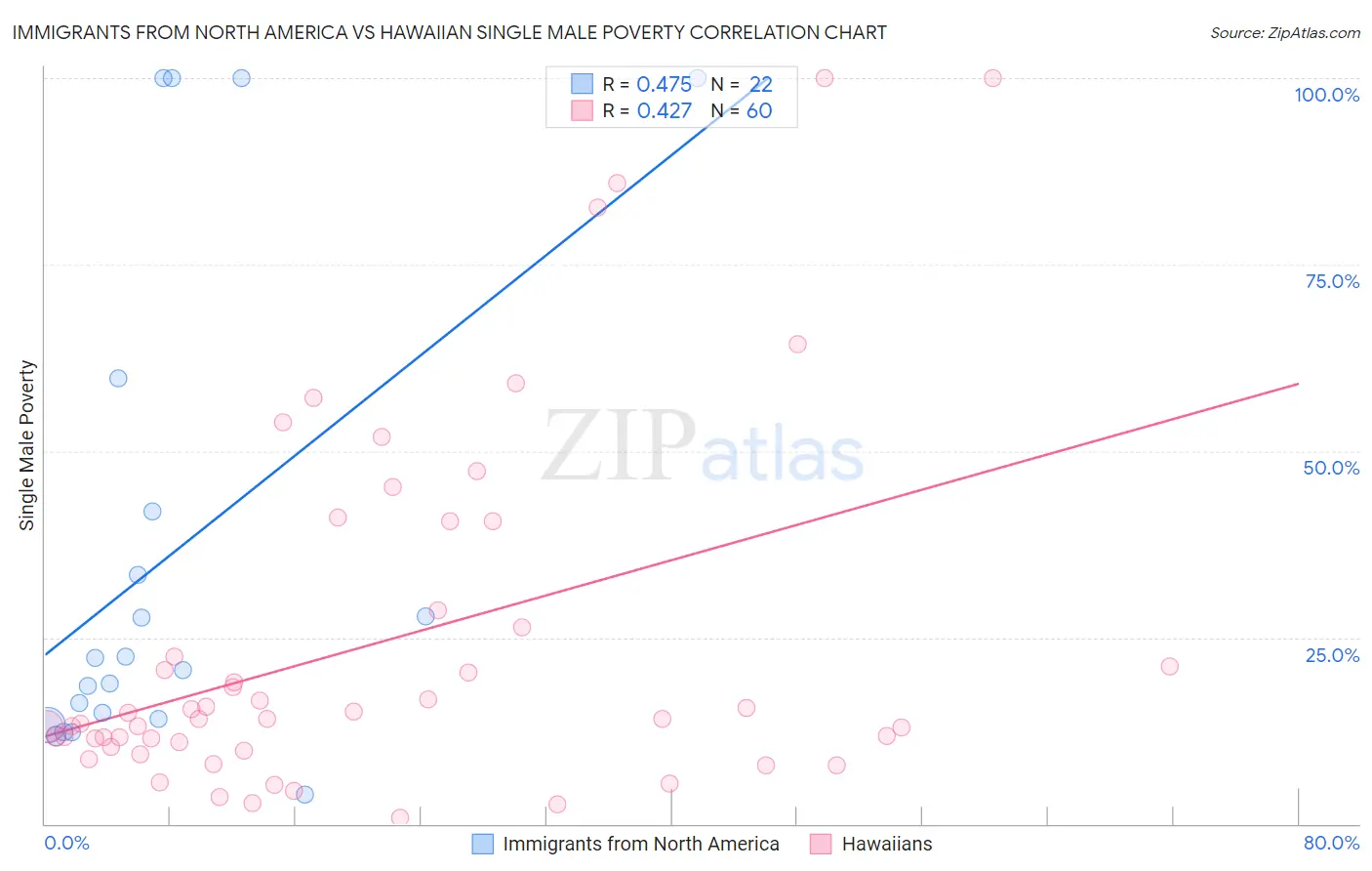 Immigrants from North America vs Hawaiian Single Male Poverty