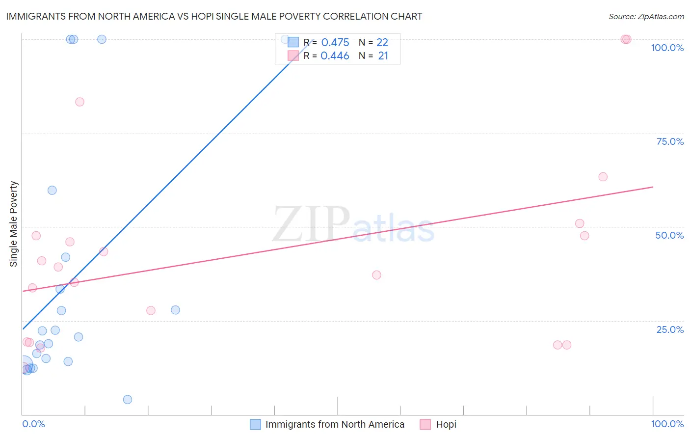 Immigrants from North America vs Hopi Single Male Poverty