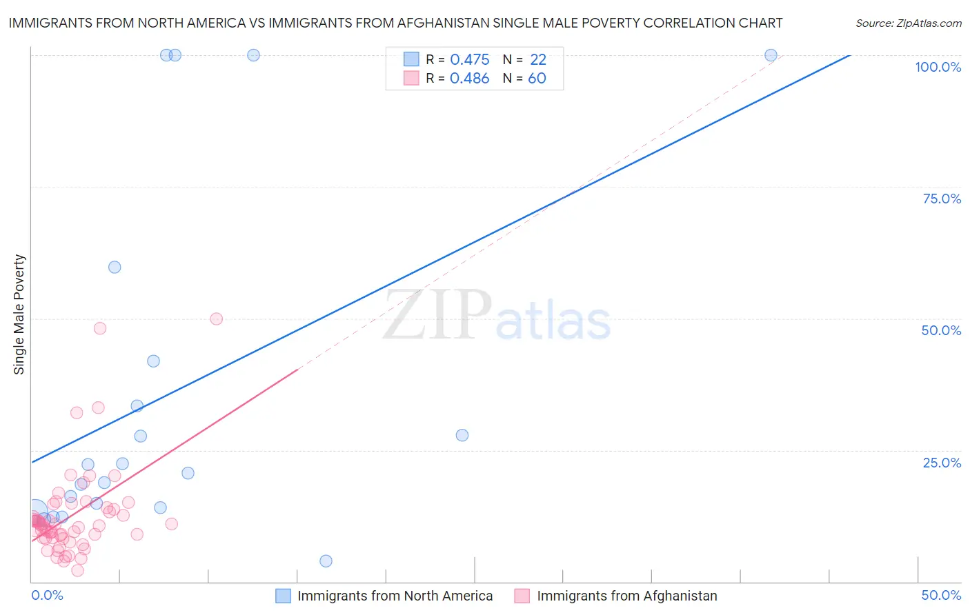 Immigrants from North America vs Immigrants from Afghanistan Single Male Poverty