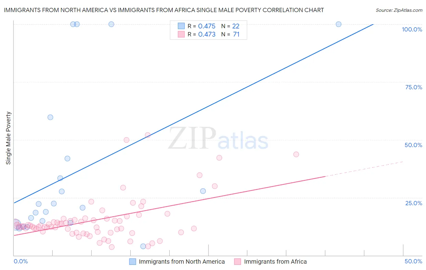 Immigrants from North America vs Immigrants from Africa Single Male Poverty