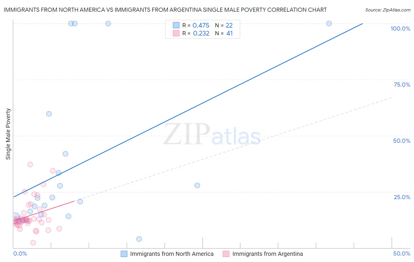 Immigrants from North America vs Immigrants from Argentina Single Male Poverty